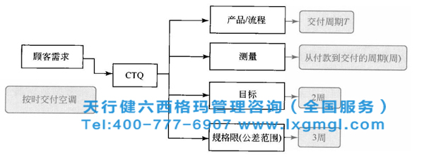 六西格玛测量标准就是量化顾客的需求