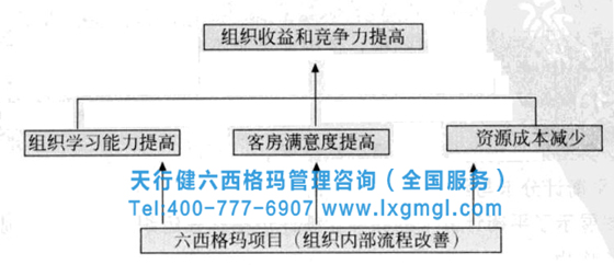 六西格玛项目收益的计划方法