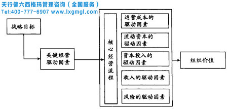 六西格玛管理改进经营驱动因素分析
