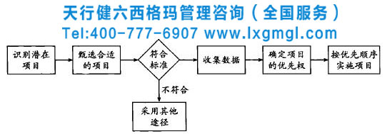 如何从潜在项目中筛选出合适的六西格玛项目