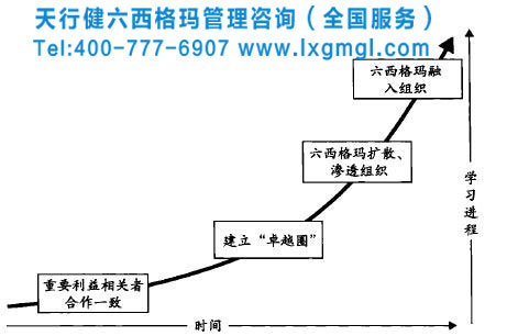 组织实施六西格玛举措历经的四个阶段