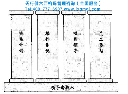 六西格玛成功实施的四大支柱