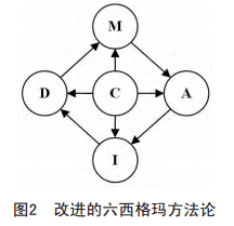 改进的六西格玛方法论 六西格玛方法论的改进方法