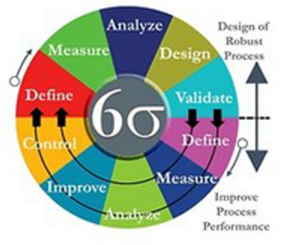 六西格玛质量管理方法在我国的应用及建议