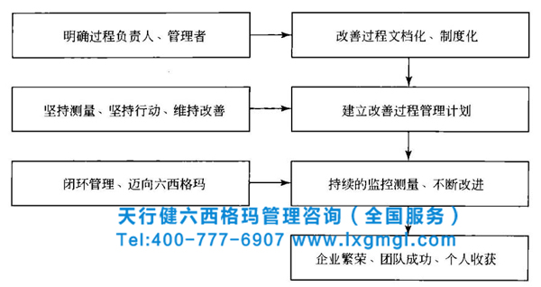 六西格玛管理控制阶段的主要任务和流程步骤