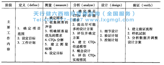 六西格玛设计流程DMADV阶段的主要工作和实施流程