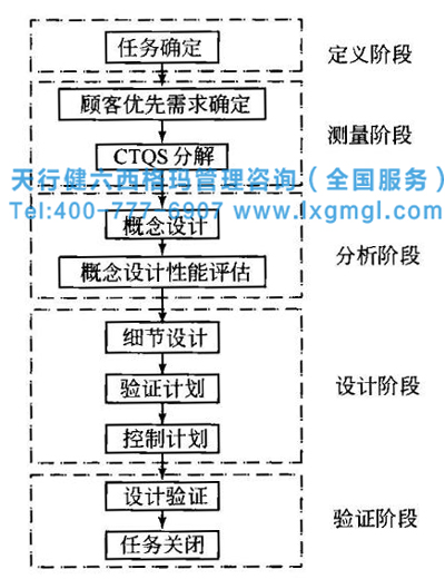 六西格玛设计流程DMADV阶段的主要工作和实施流程