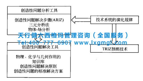 TRIZ创新方法的结构体系分析