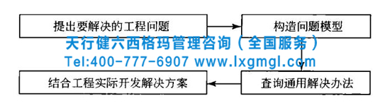 TRIZ创新方法的结构体系分析