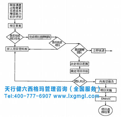 六西格玛管理项目选择流程分析