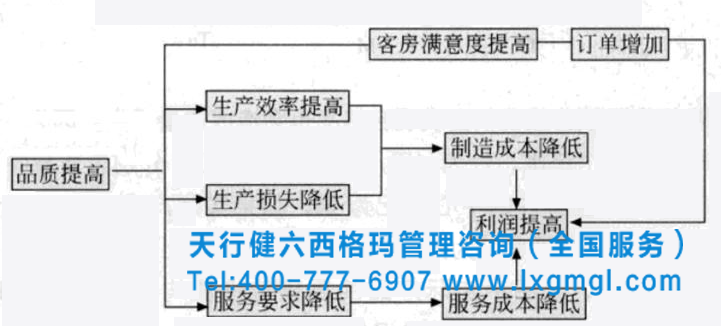 六西格玛标准分析工具之品质与成本分析