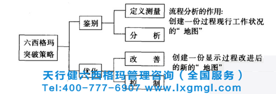 六西格玛管理之DMAIC阶段的流程分析
