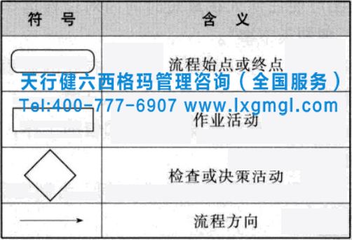 六西格玛项目过程流程图的绘制方法及小案例分析