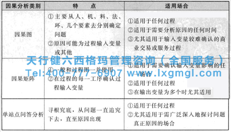 六西格玛管理工具之因果图和因果矩阵