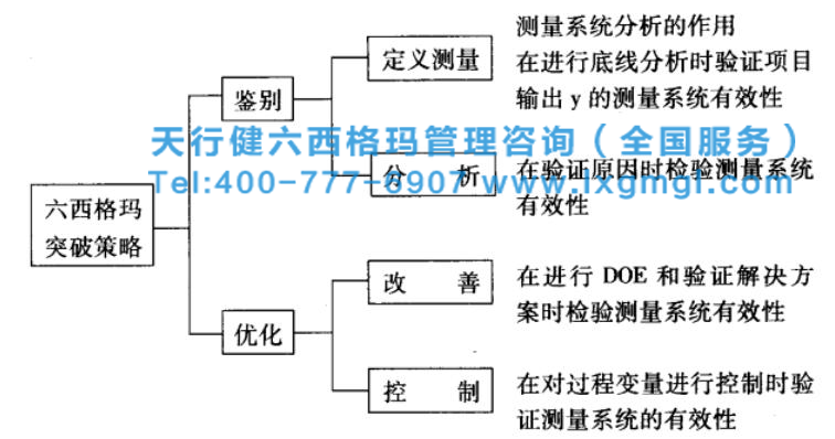 六西格玛工具之测量系统分析步骤（一）