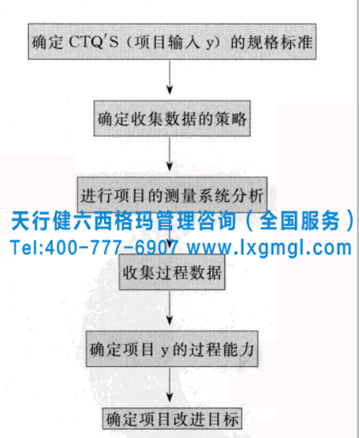 浅析六西格玛测量阶段的过程变异原因