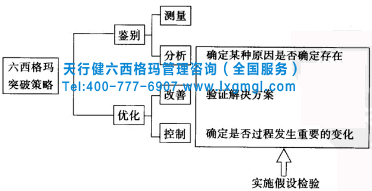 六西格玛管理之假设检验进行问题解决的策略和思路
