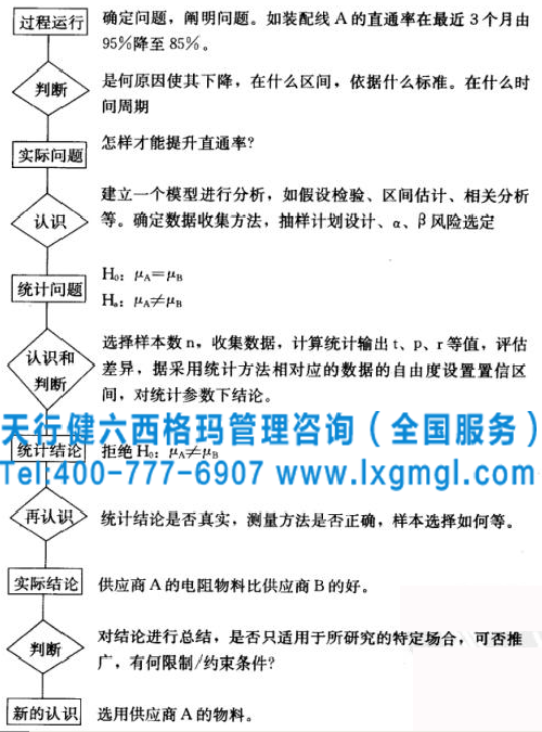六西格玛管理之假设检验进行问题解决的策略和思路