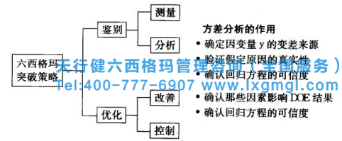 六西格玛管理之方差分析的作用及种类