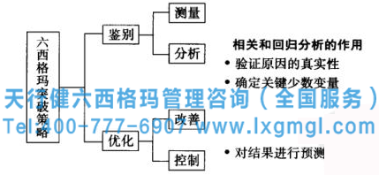 相关和回归分析在六西格玛各阶段的作用