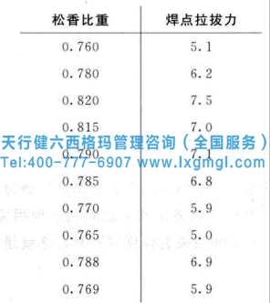 相关和回归分析在六西格玛各阶段的作用