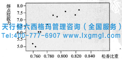 相关和回归分析在六西格玛各阶段的作用