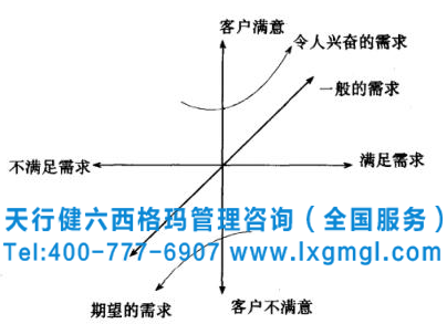 六西格玛质量功能展开分析及质量屋概述