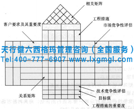 六西格玛质量功能展开分析及质量屋概述