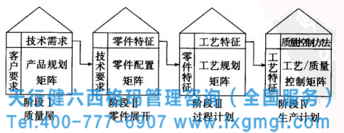 六西格玛质量功能展开的四个阶段及小案例分析