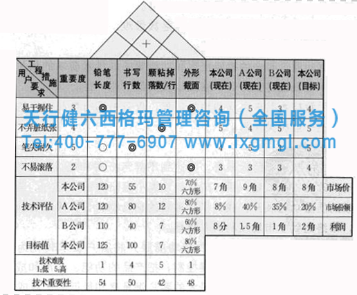 六西格玛质量功能展开的四个阶段及小案例分析