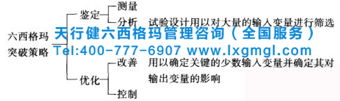 六西格玛DMAIC在试验设计中的用途 六西格玛试验设计(DOE)的作用及应用