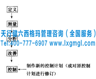 六西格玛控制计划的制作阶段及制作需要考虑的问题