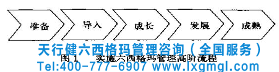 六西格玛管理在企业开展的五个阶段实施步骤