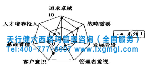 企业前期导入六西格玛管理的六项准备工作