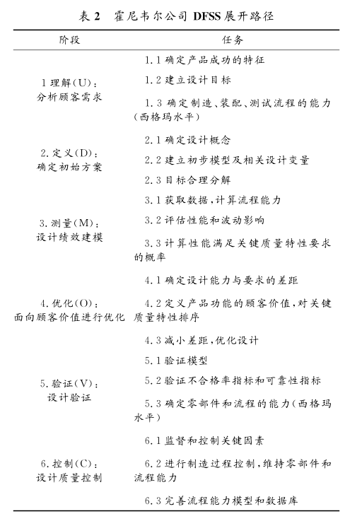 DFSS应用在美国典型军工企业的案例分析  