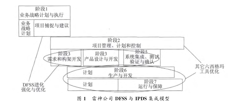 DFSS应用在美国典型军工企业的案例分析  