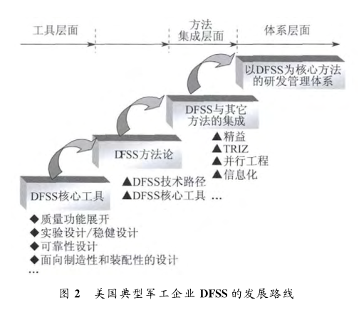美国典型军工企业DFSS应用特点  
