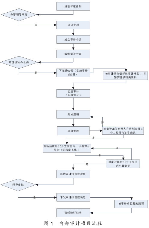 国有企业内审工作流程优化分析（上） 