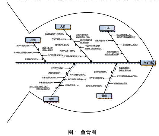 六西格玛在软件质量管理体系中的应用