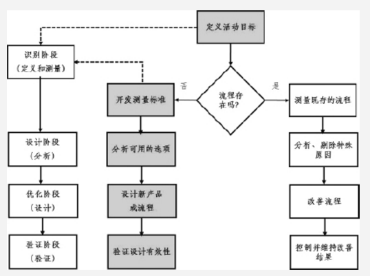质量持续改善方法论之DMAIC、DFSS
