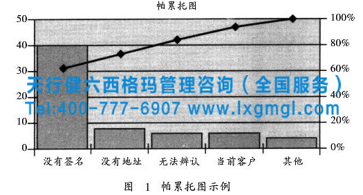 Six sigma管理咨询分析阶段实施的四个关键概念