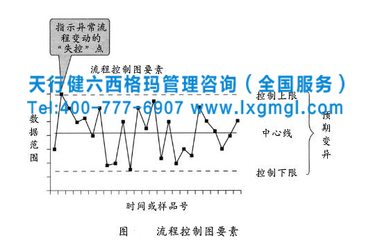 6西格玛咨询管理控制阶段的四个关键概念分析