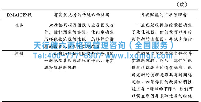 高效的六西格玛管理框架搭建的关健要素