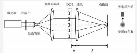 基于DOE的激光工程系统设计    
