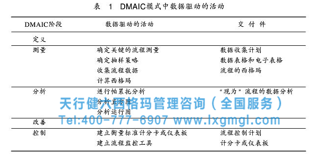 六西格玛DMAIC之测量阶段的数据驱动管理活动