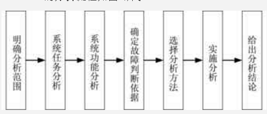 基于FMEA和FTA的智能型制动器的失效分析