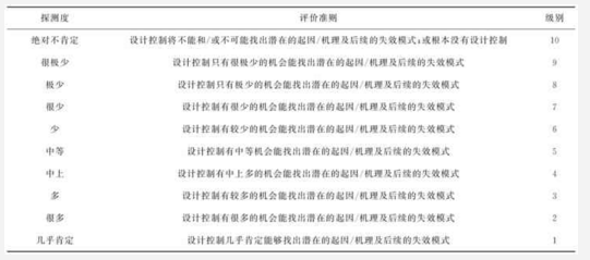 基于FMEA和FTA的智能型制动器的失效分析