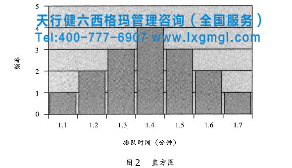 Minitab软件工具之运行图和直方图来理解变异性