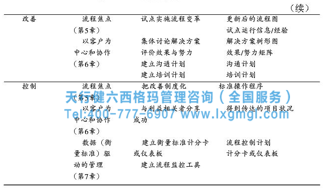 六西格玛战略步骤之实施适合于本组织的DMAIC循环