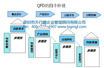 分析6西格玛管理咨询QFD质量功能展开的构成及过程